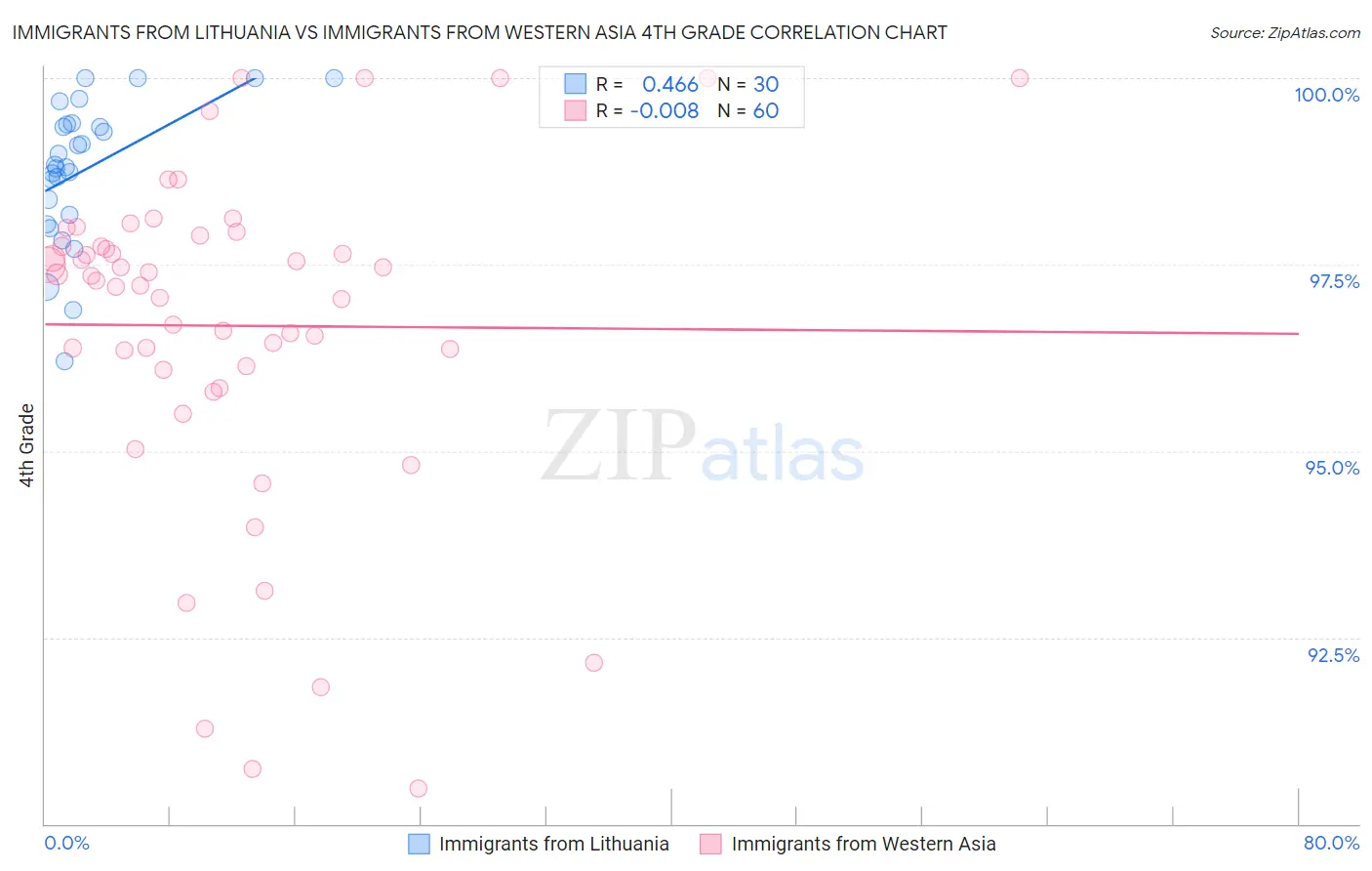 Immigrants from Lithuania vs Immigrants from Western Asia 4th Grade