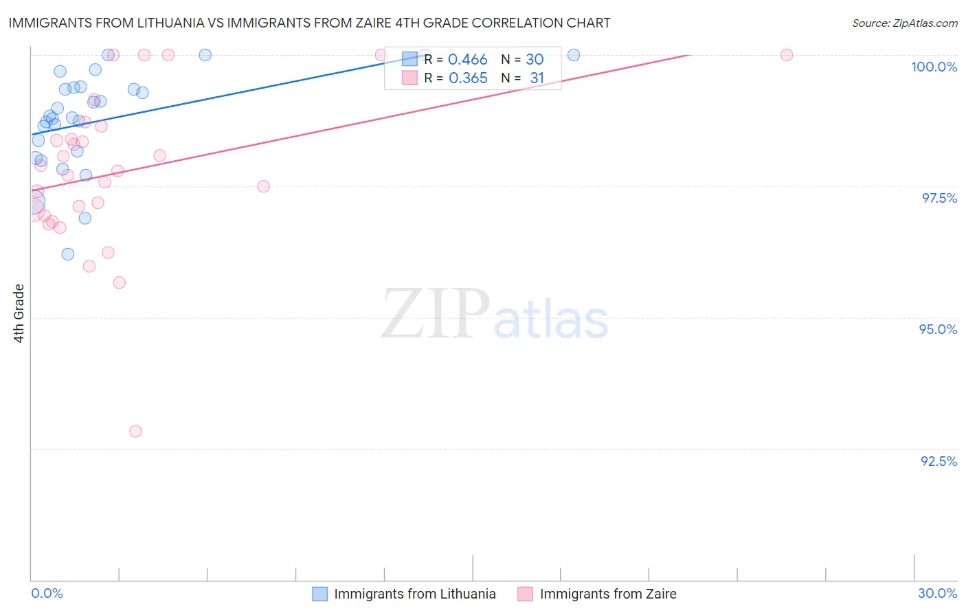 Immigrants from Lithuania vs Immigrants from Zaire 4th Grade