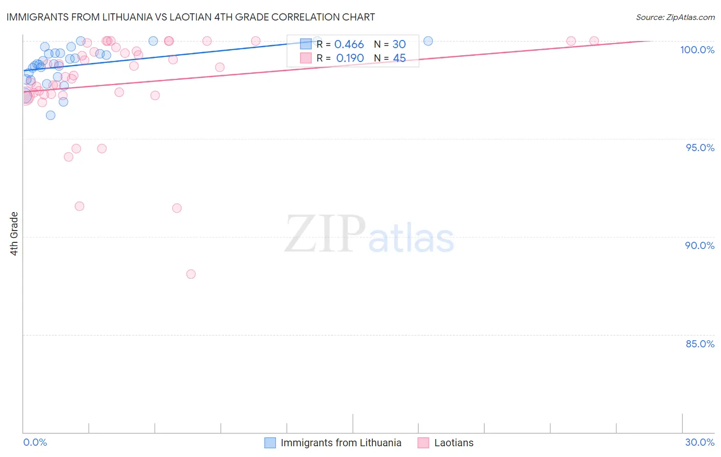 Immigrants from Lithuania vs Laotian 4th Grade