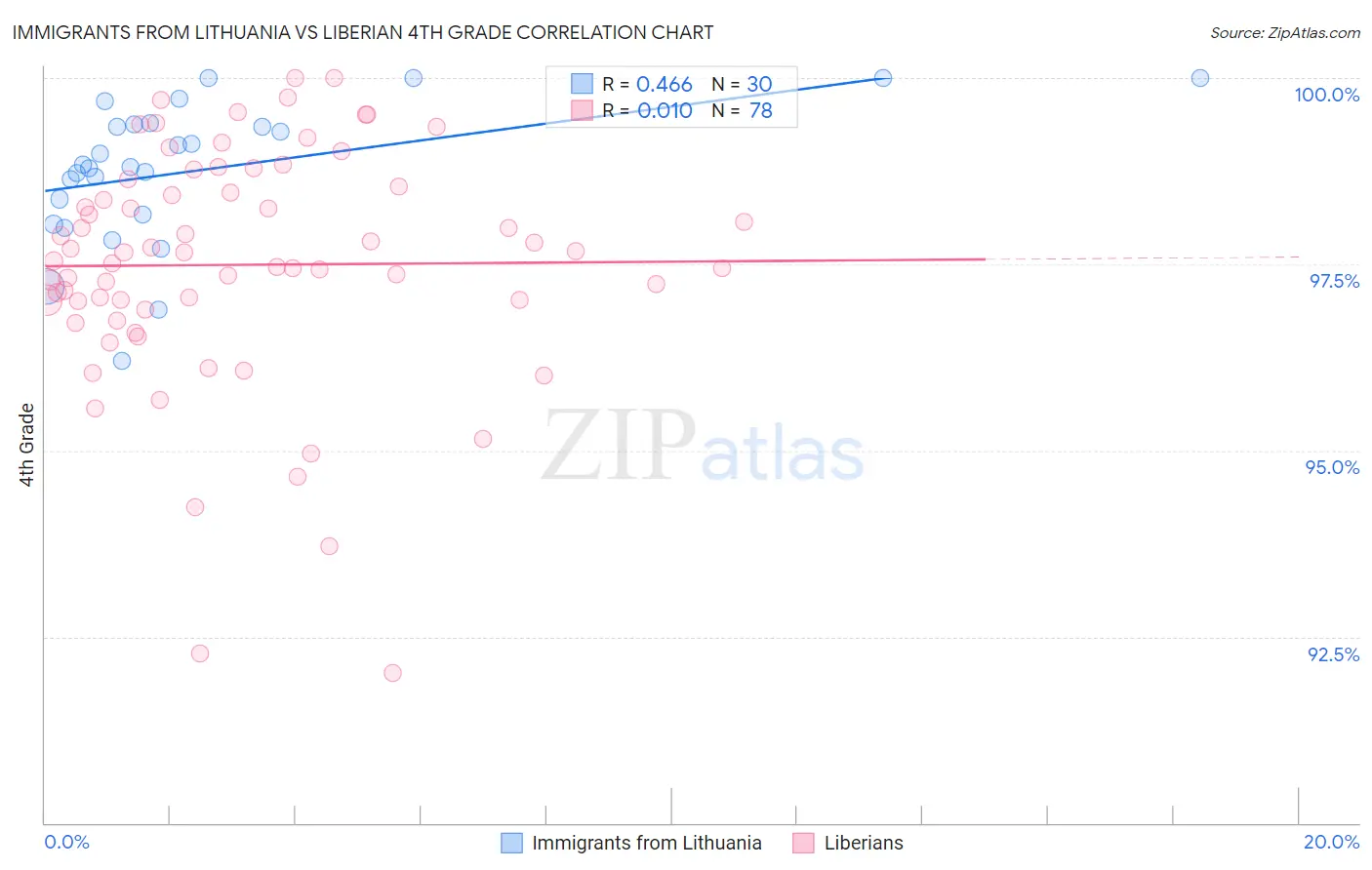 Immigrants from Lithuania vs Liberian 4th Grade