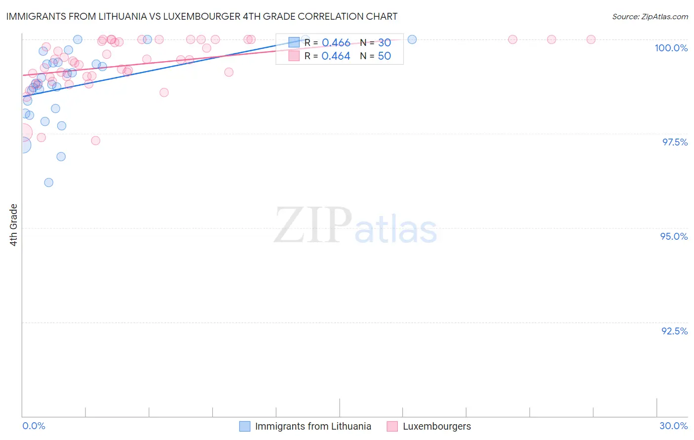 Immigrants from Lithuania vs Luxembourger 4th Grade