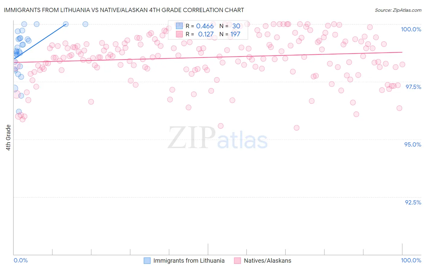 Immigrants from Lithuania vs Native/Alaskan 4th Grade
