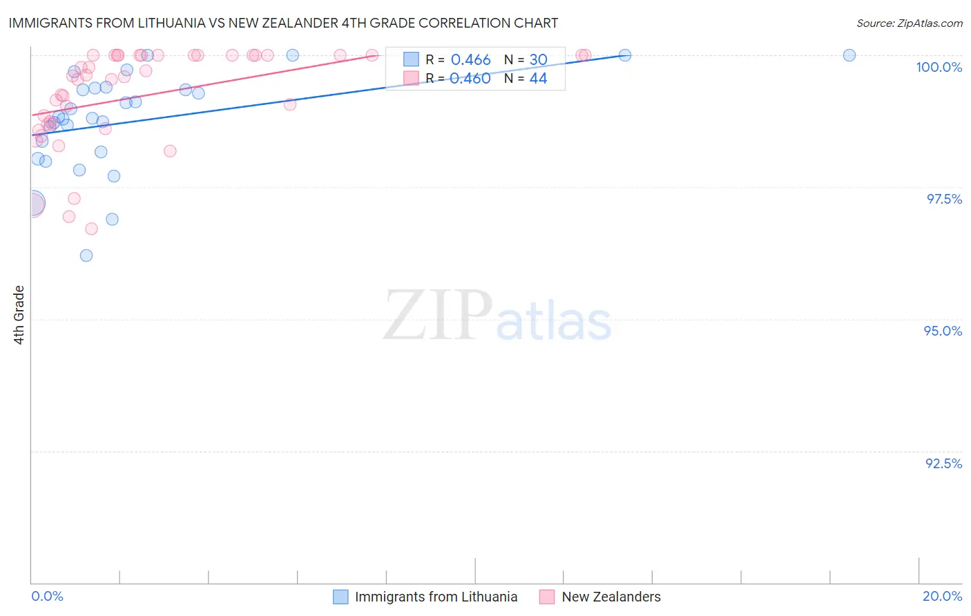 Immigrants from Lithuania vs New Zealander 4th Grade