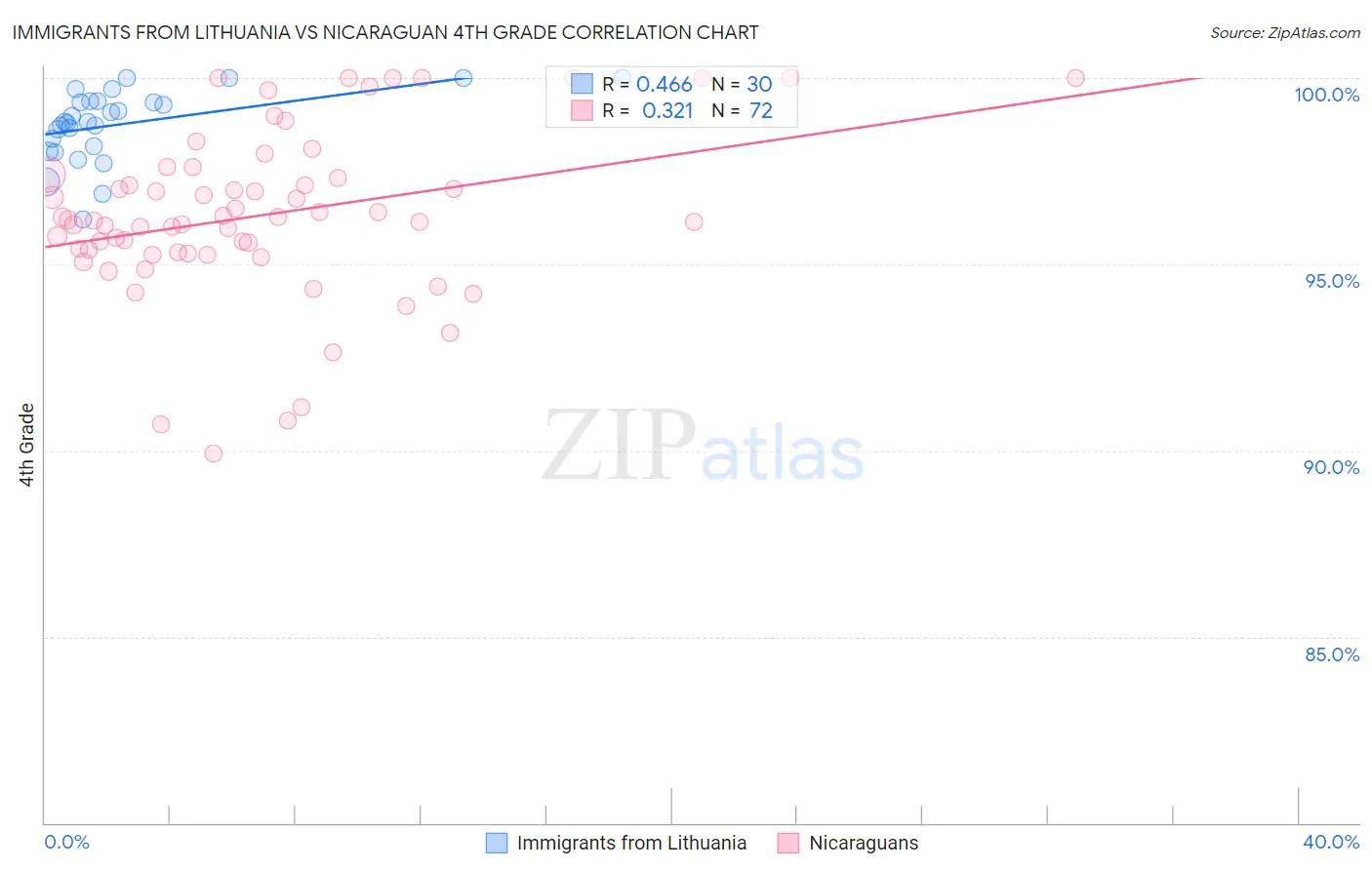 Immigrants from Lithuania vs Nicaraguan 4th Grade