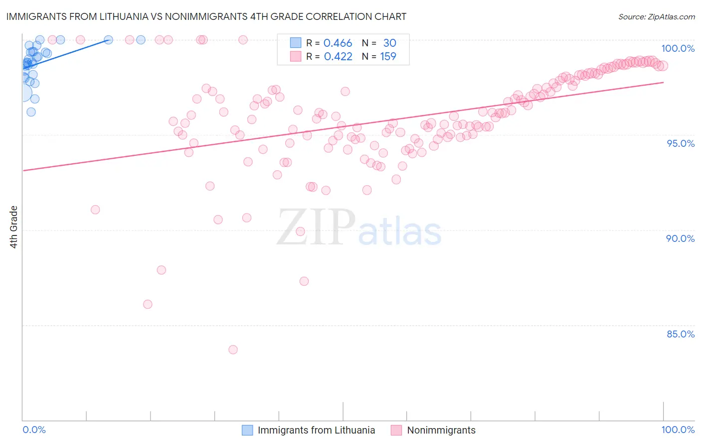 Immigrants from Lithuania vs Nonimmigrants 4th Grade