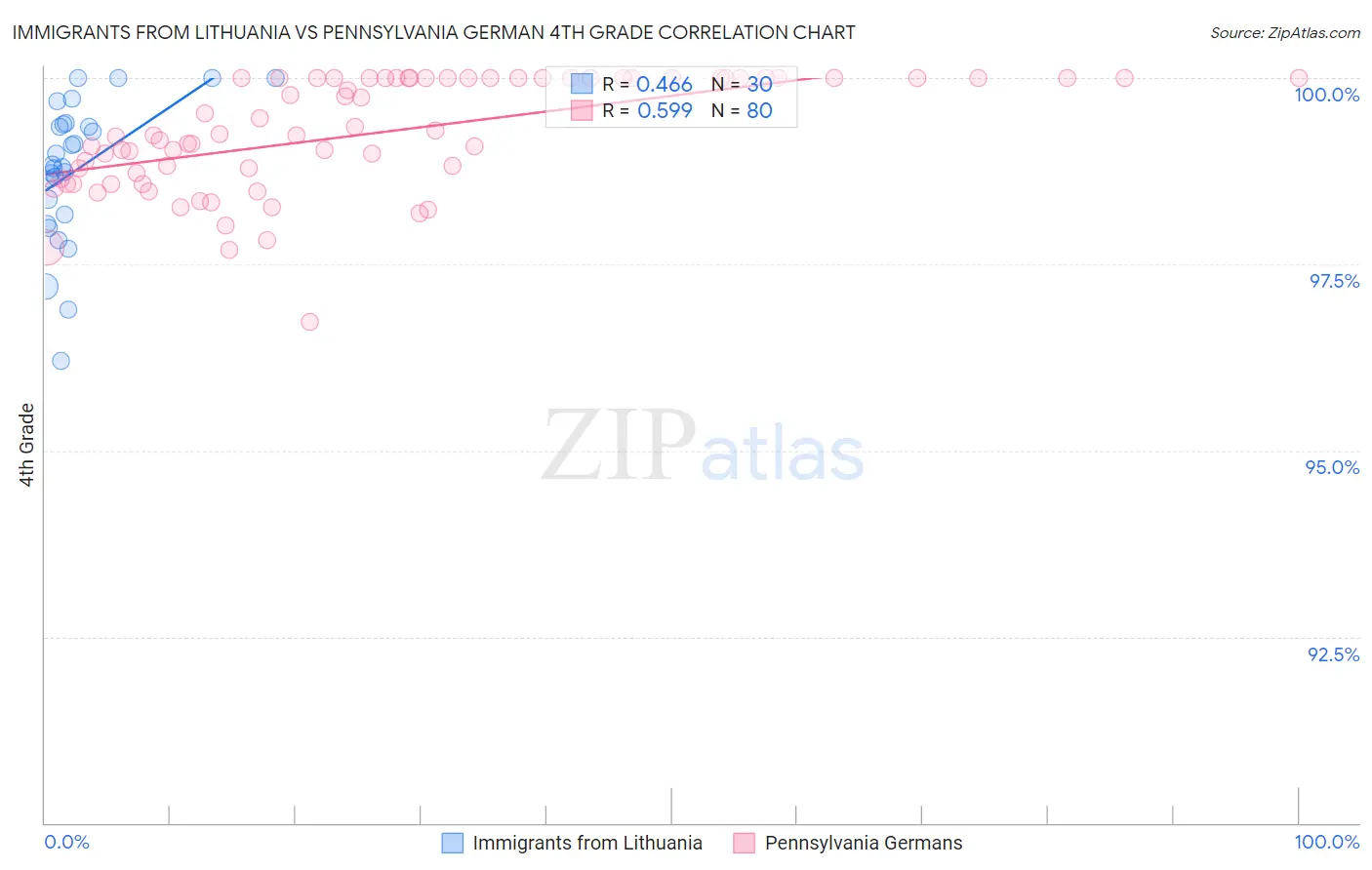 Immigrants from Lithuania vs Pennsylvania German 4th Grade
