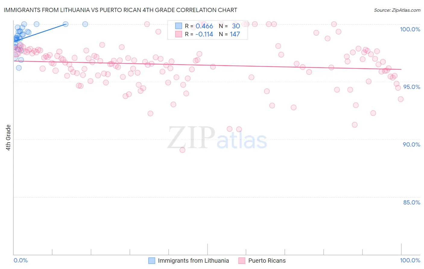Immigrants from Lithuania vs Puerto Rican 4th Grade