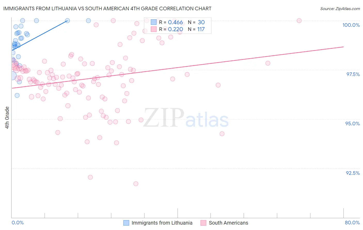 Immigrants from Lithuania vs South American 4th Grade