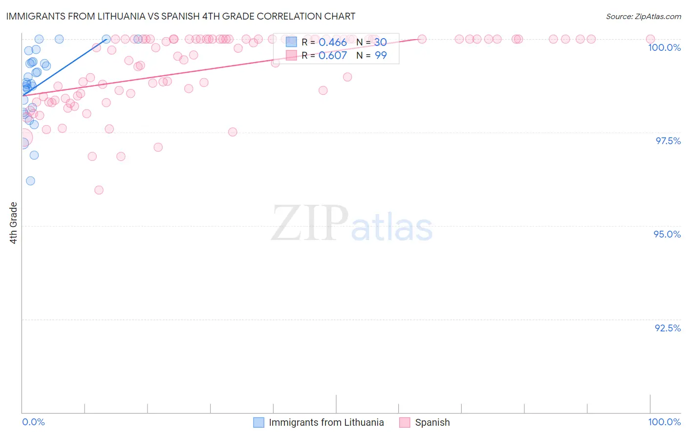 Immigrants from Lithuania vs Spanish 4th Grade