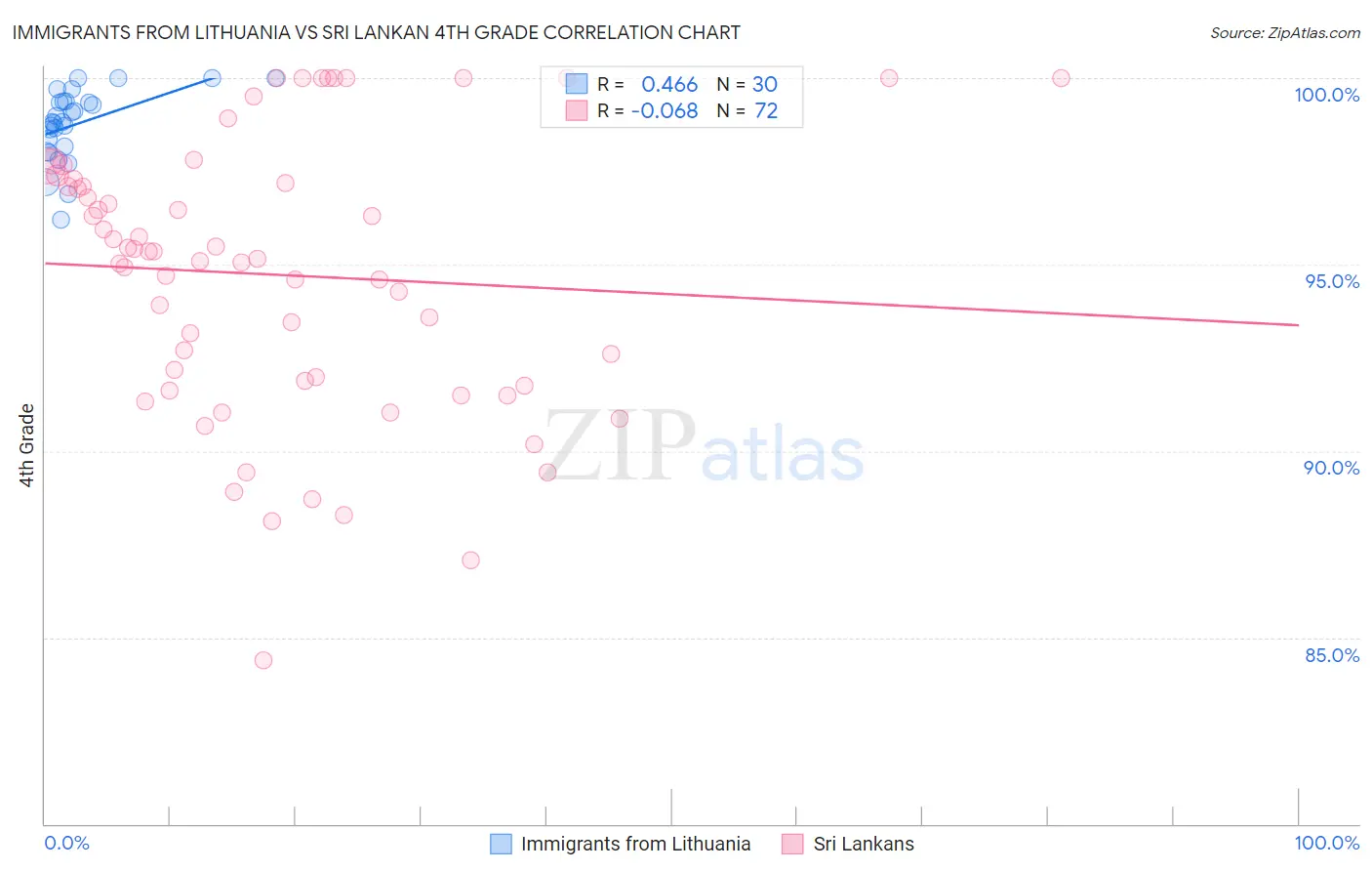 Immigrants from Lithuania vs Sri Lankan 4th Grade