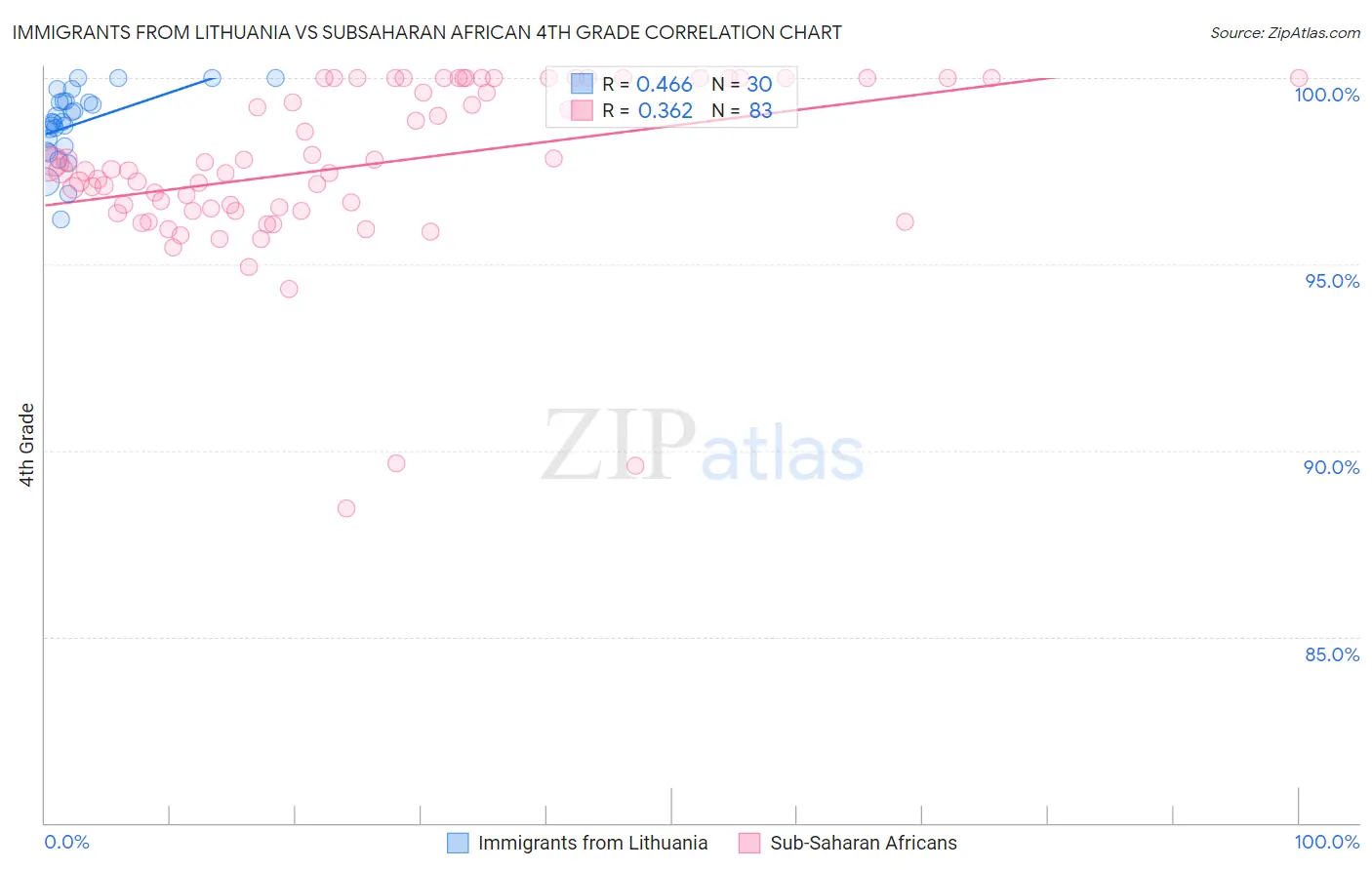 Immigrants from Lithuania vs Subsaharan African 4th Grade