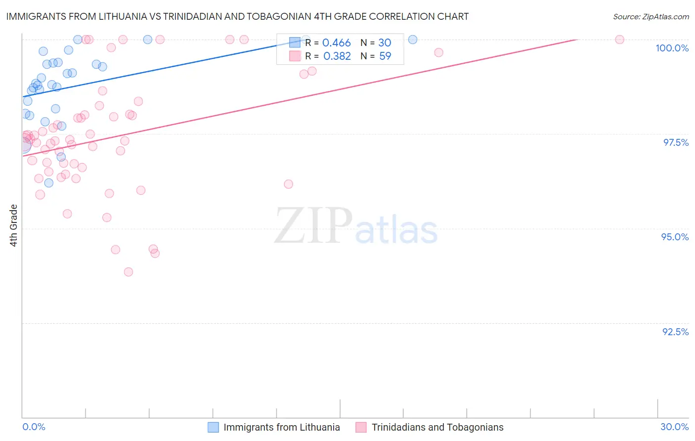 Immigrants from Lithuania vs Trinidadian and Tobagonian 4th Grade