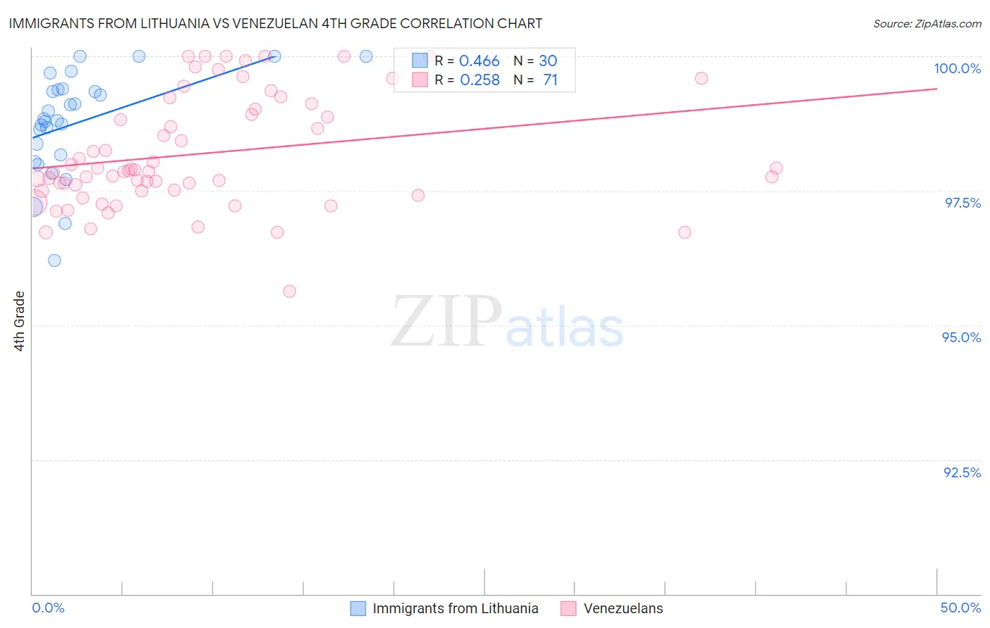 Immigrants from Lithuania vs Venezuelan 4th Grade
