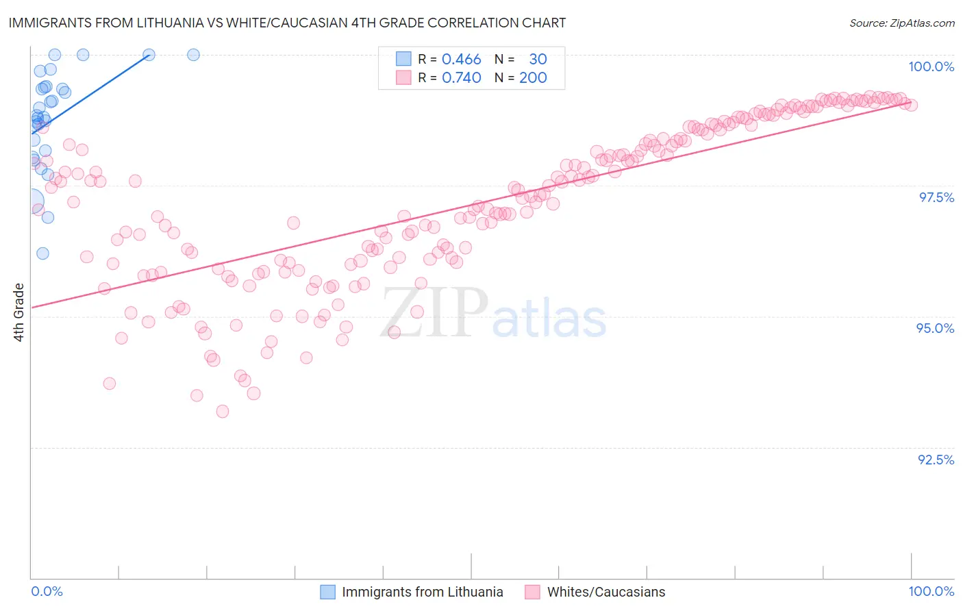 Immigrants from Lithuania vs White/Caucasian 4th Grade