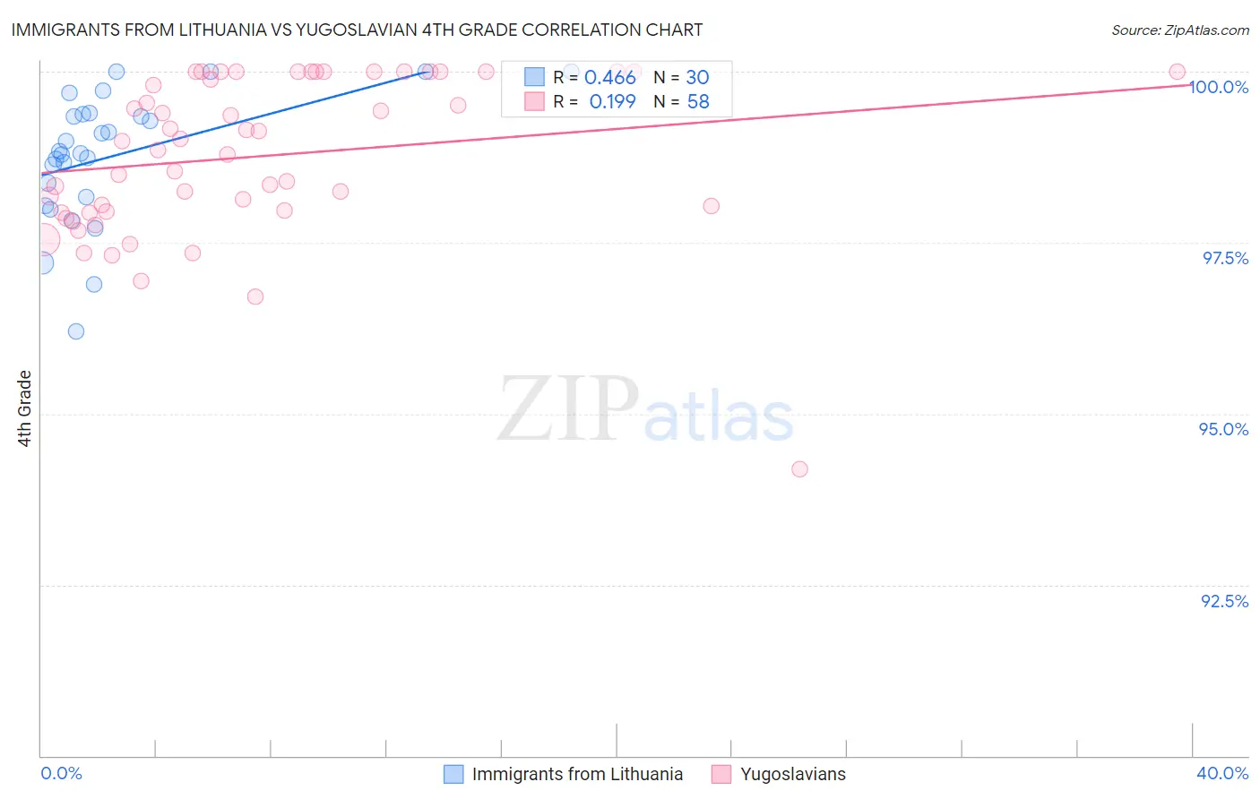 Immigrants from Lithuania vs Yugoslavian 4th Grade