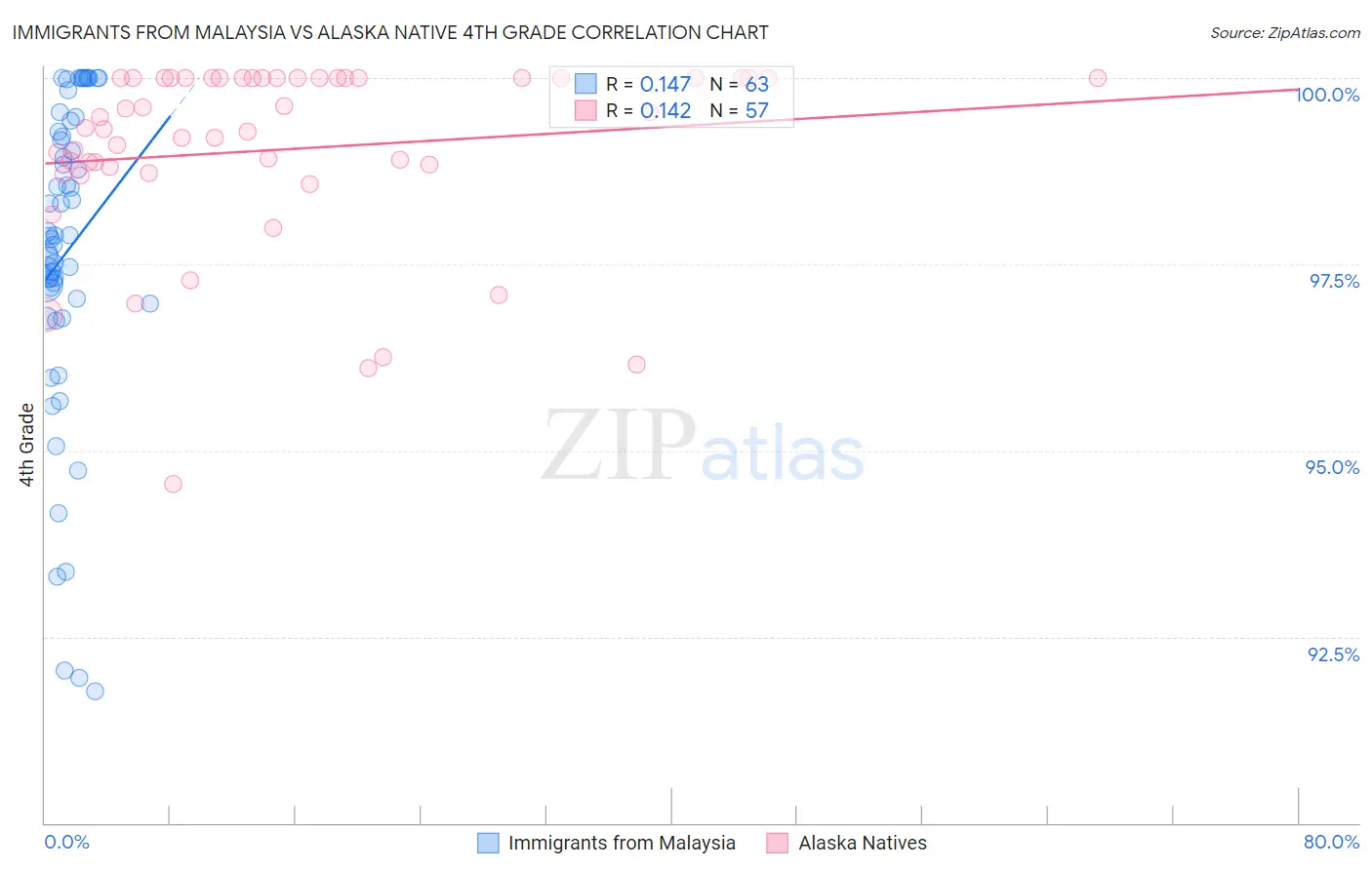 Immigrants from Malaysia vs Alaska Native 4th Grade