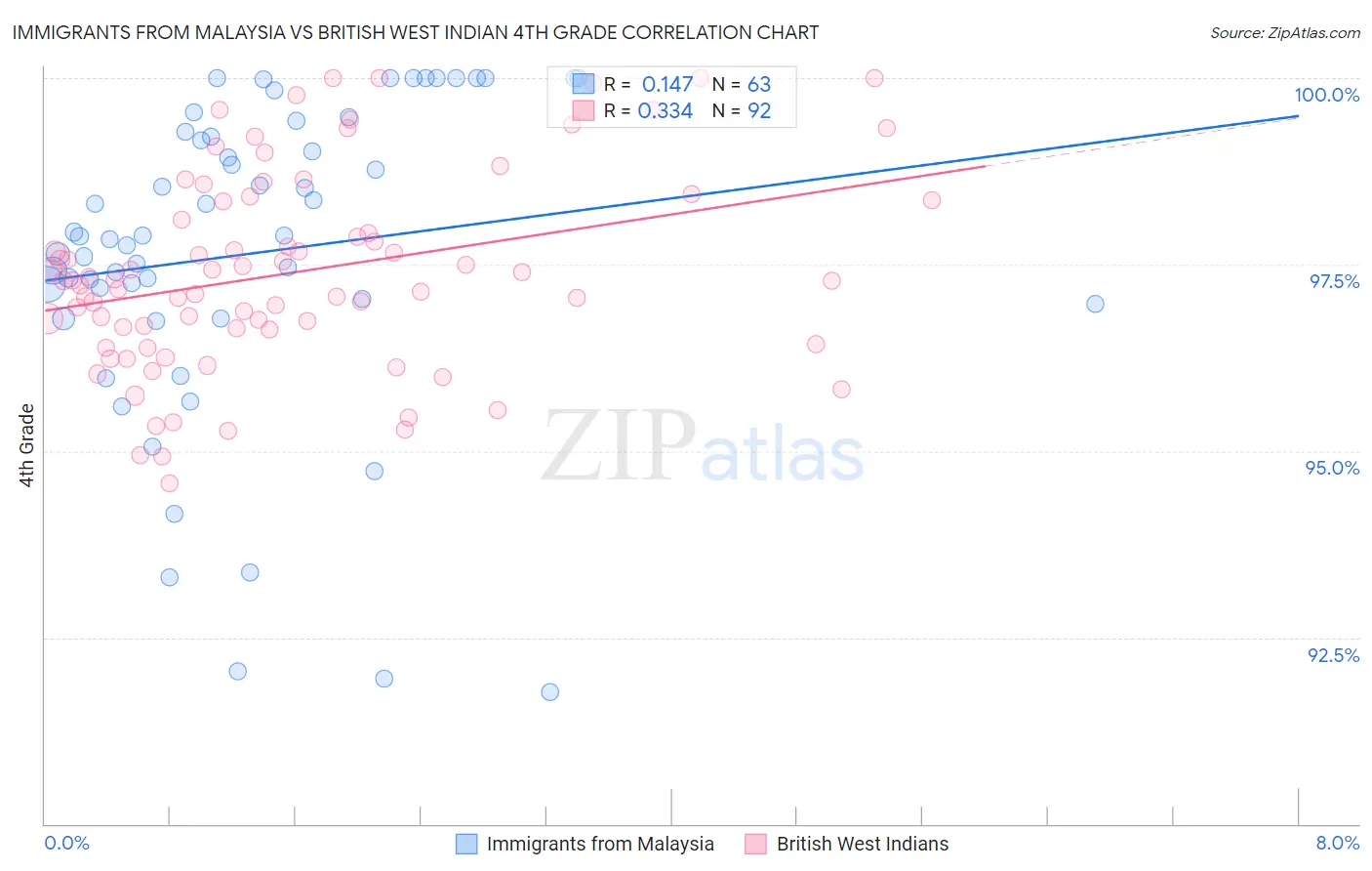 Immigrants from Malaysia vs British West Indian 4th Grade