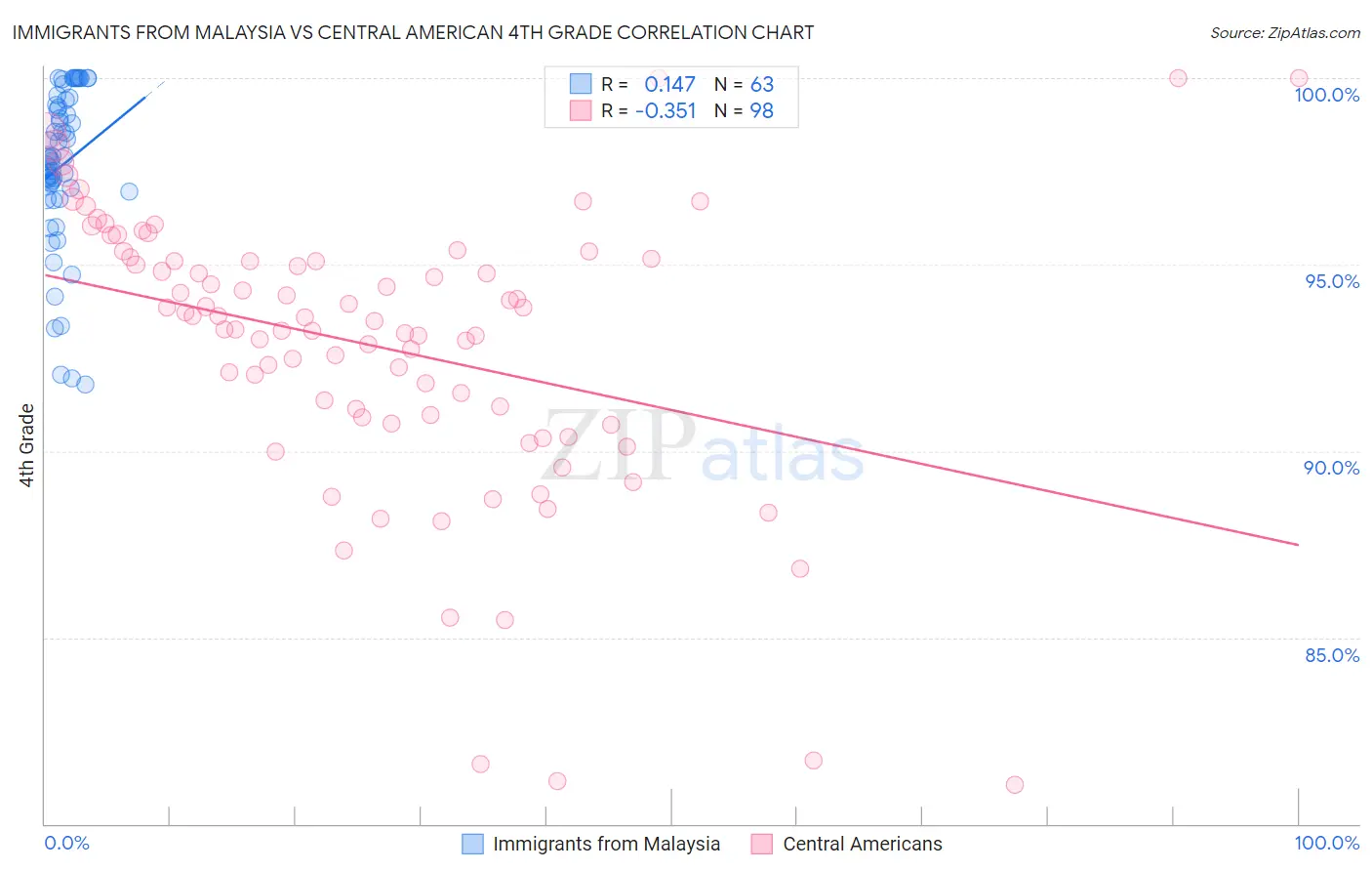 Immigrants from Malaysia vs Central American 4th Grade