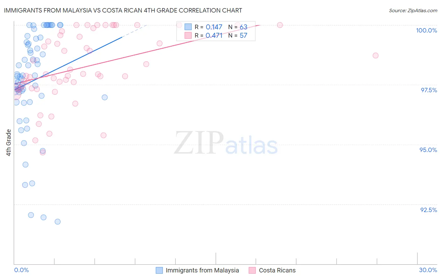 Immigrants from Malaysia vs Costa Rican 4th Grade