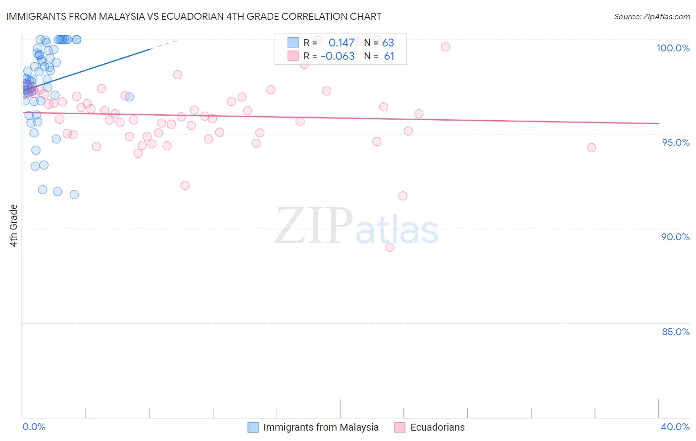 Immigrants from Malaysia vs Ecuadorian 4th Grade