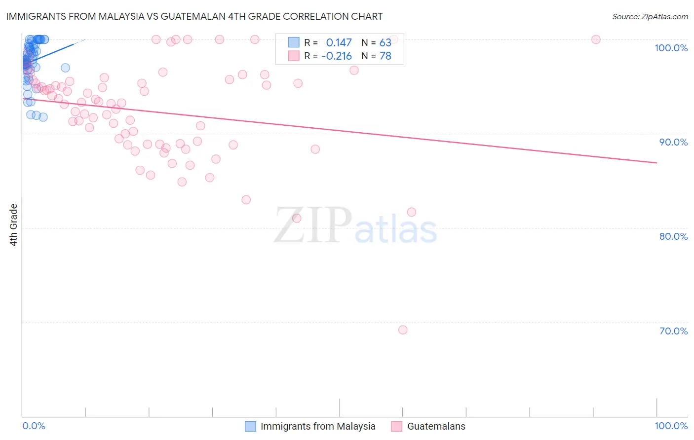 Immigrants from Malaysia vs Guatemalan 4th Grade