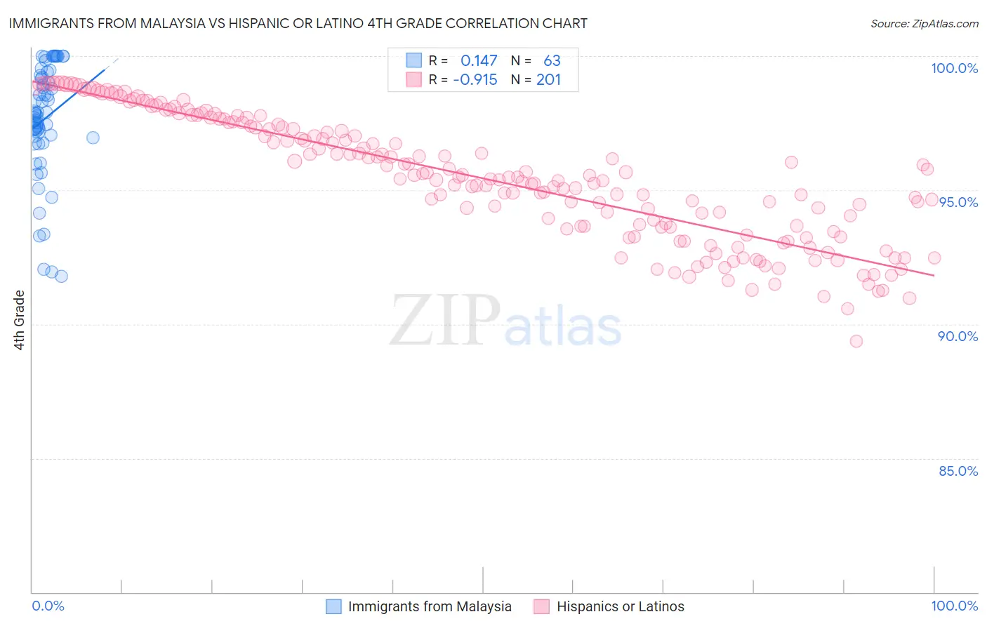 Immigrants from Malaysia vs Hispanic or Latino 4th Grade