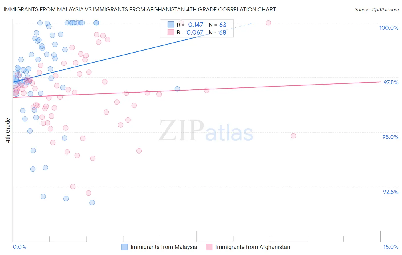 Immigrants from Malaysia vs Immigrants from Afghanistan 4th Grade