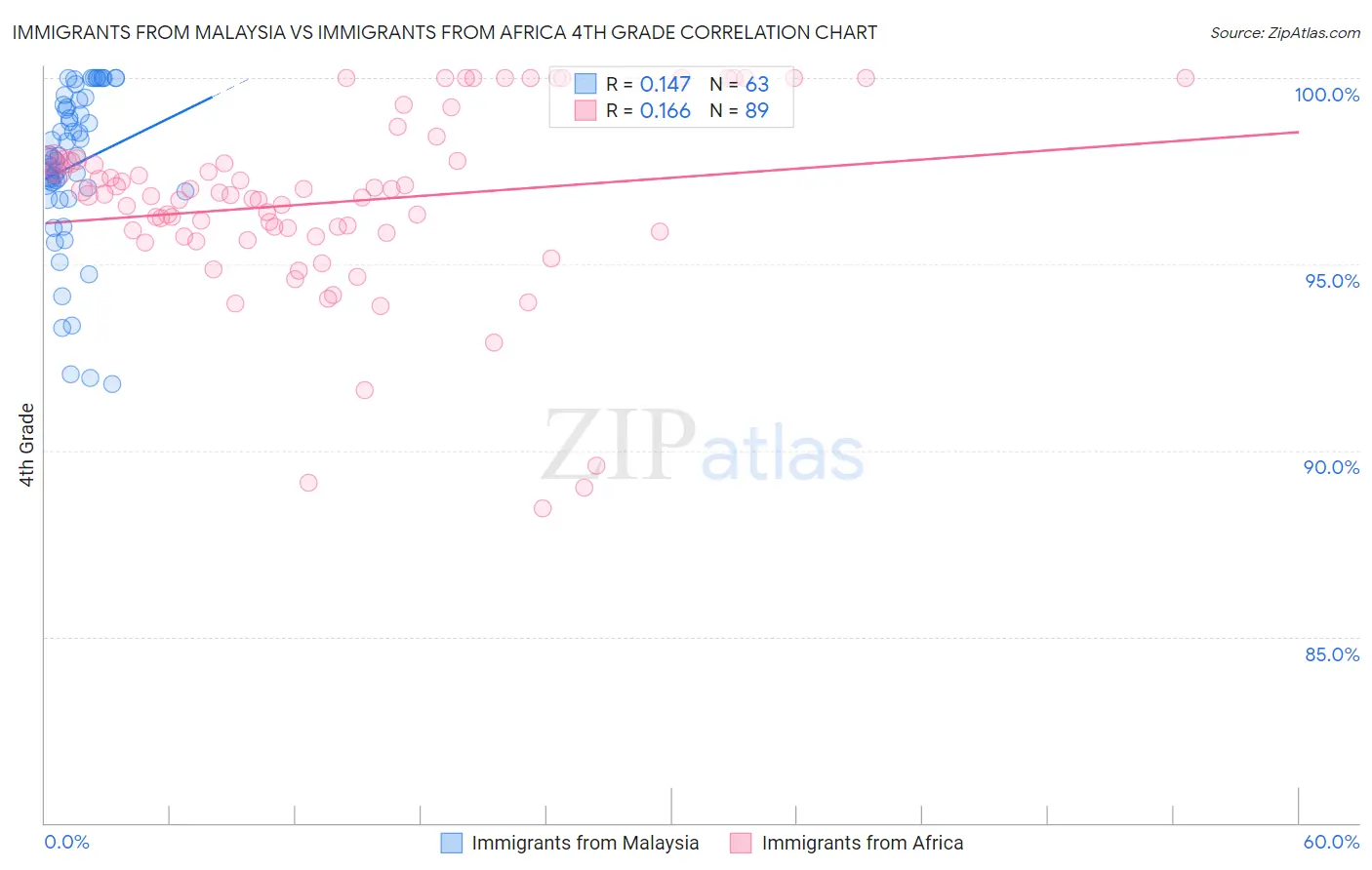 Immigrants from Malaysia vs Immigrants from Africa 4th Grade