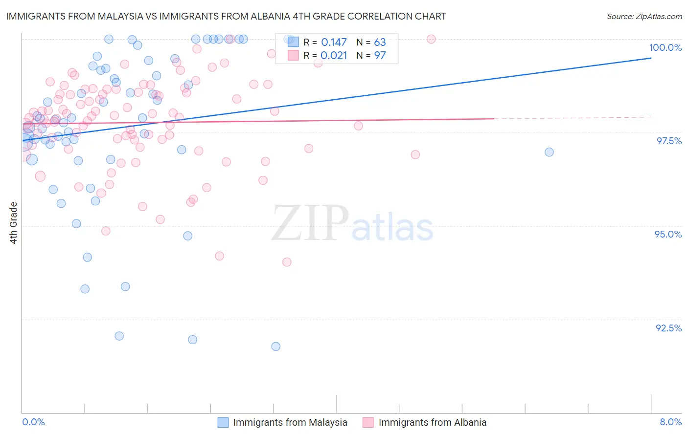 Immigrants from Malaysia vs Immigrants from Albania 4th Grade