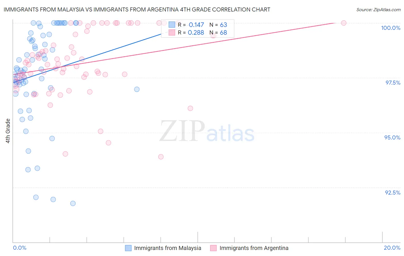 Immigrants from Malaysia vs Immigrants from Argentina 4th Grade