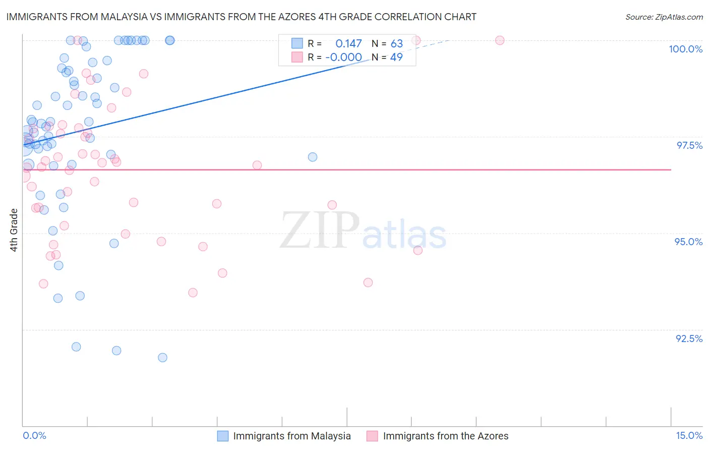 Immigrants from Malaysia vs Immigrants from the Azores 4th Grade