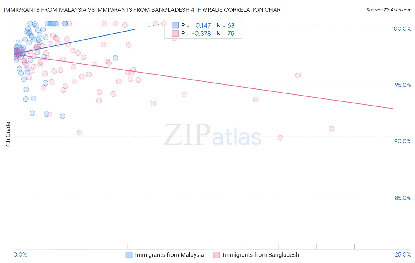 Immigrants from Malaysia vs Immigrants from Bangladesh 4th Grade