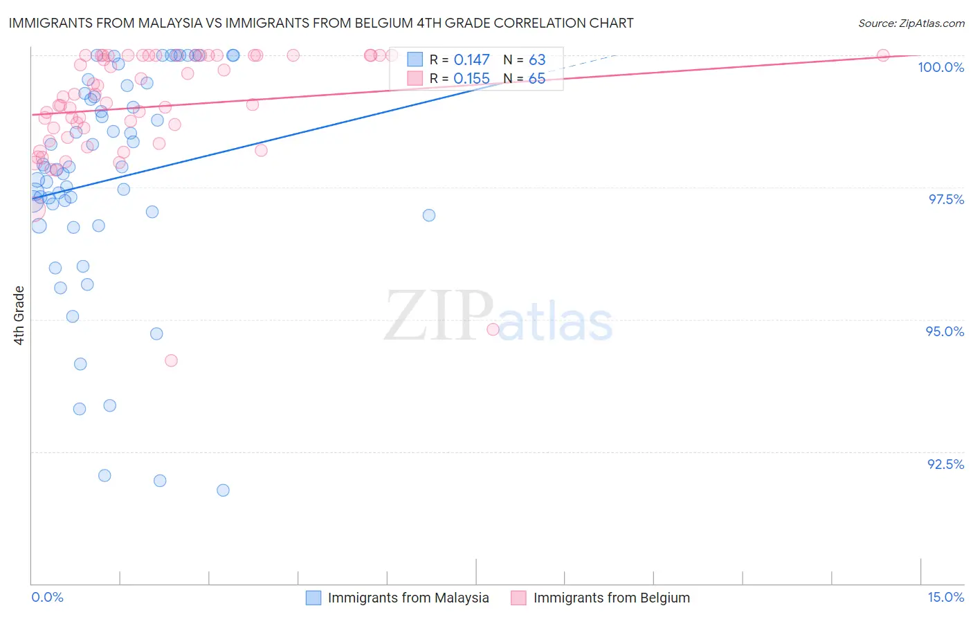 Immigrants from Malaysia vs Immigrants from Belgium 4th Grade