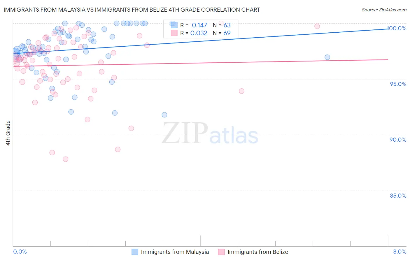 Immigrants from Malaysia vs Immigrants from Belize 4th Grade