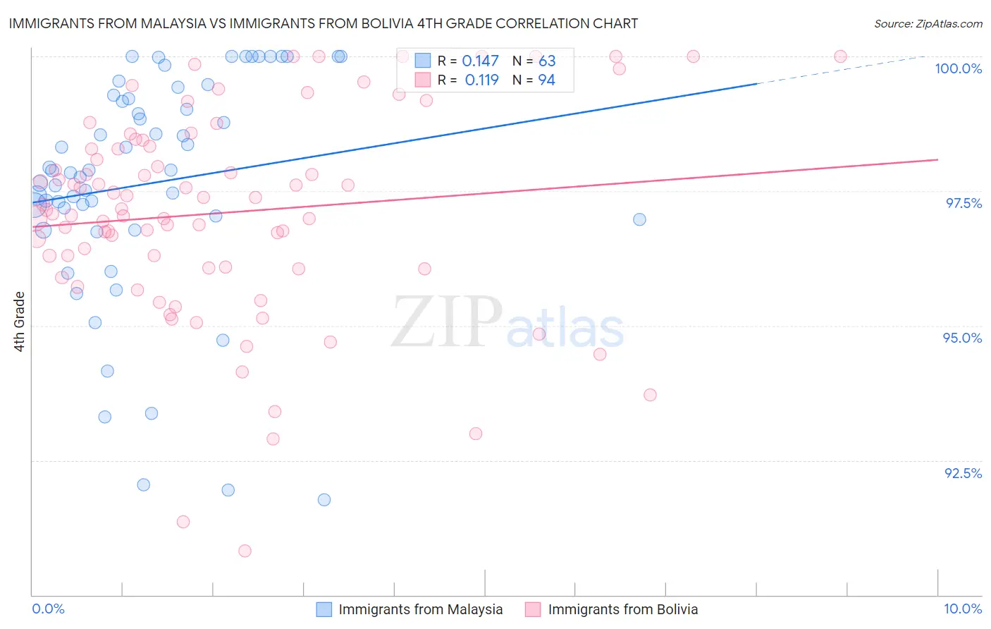 Immigrants from Malaysia vs Immigrants from Bolivia 4th Grade