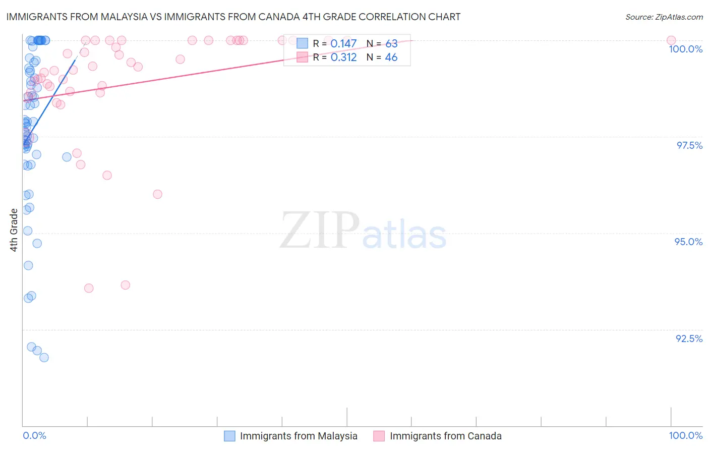 Immigrants from Malaysia vs Immigrants from Canada 4th Grade