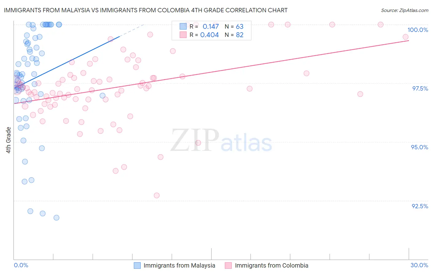 Immigrants from Malaysia vs Immigrants from Colombia 4th Grade