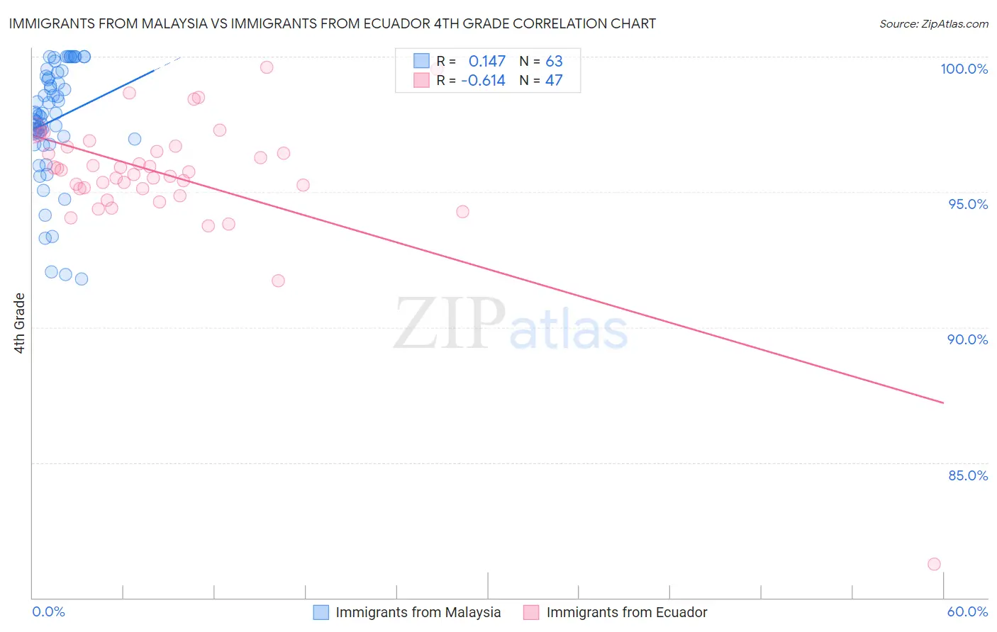 Immigrants from Malaysia vs Immigrants from Ecuador 4th Grade