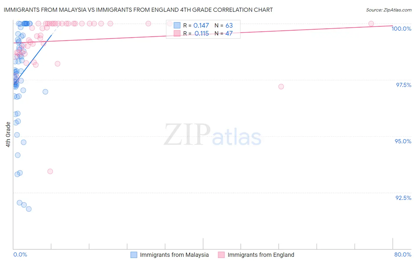 Immigrants from Malaysia vs Immigrants from England 4th Grade