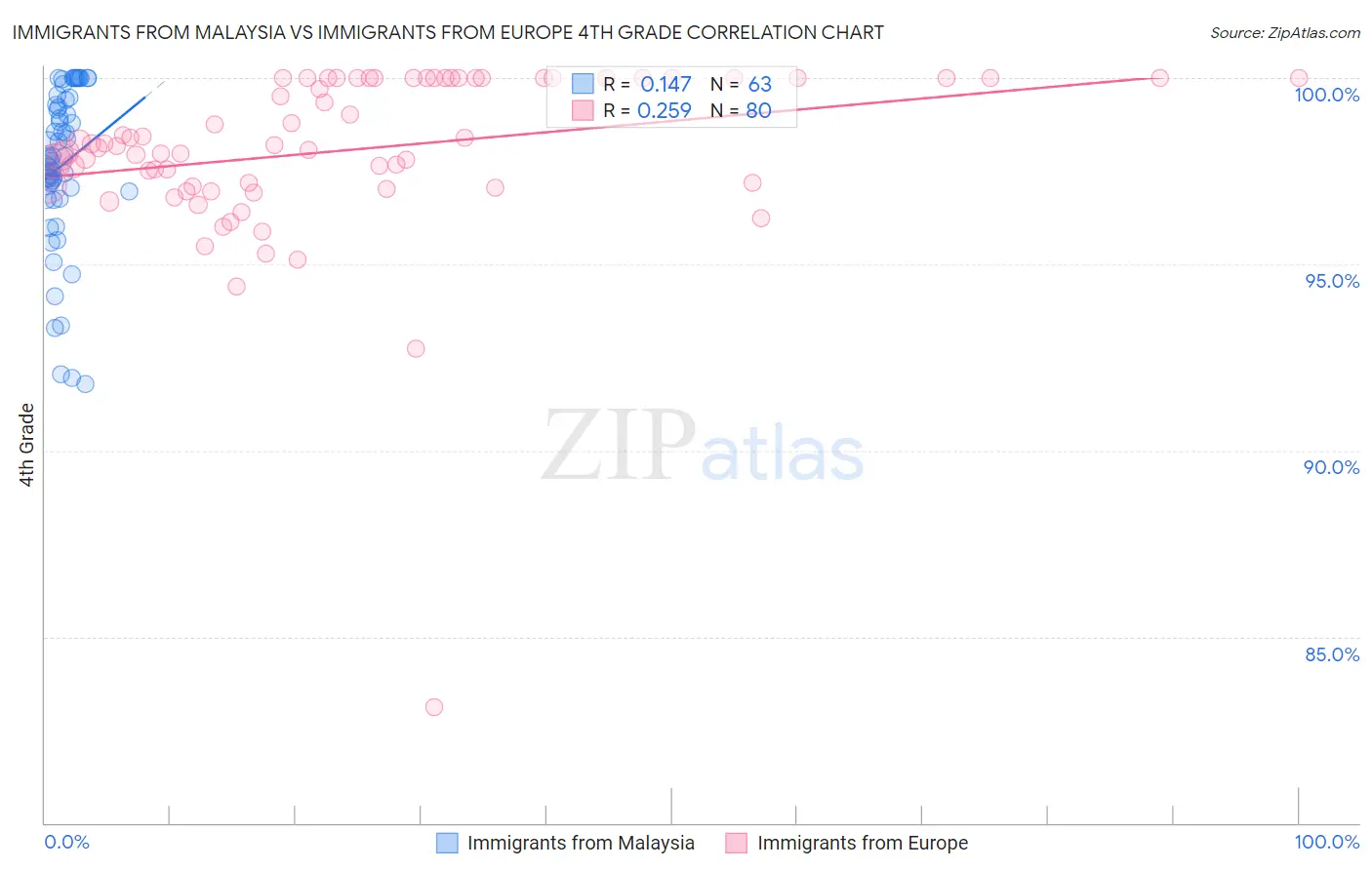 Immigrants from Malaysia vs Immigrants from Europe 4th Grade