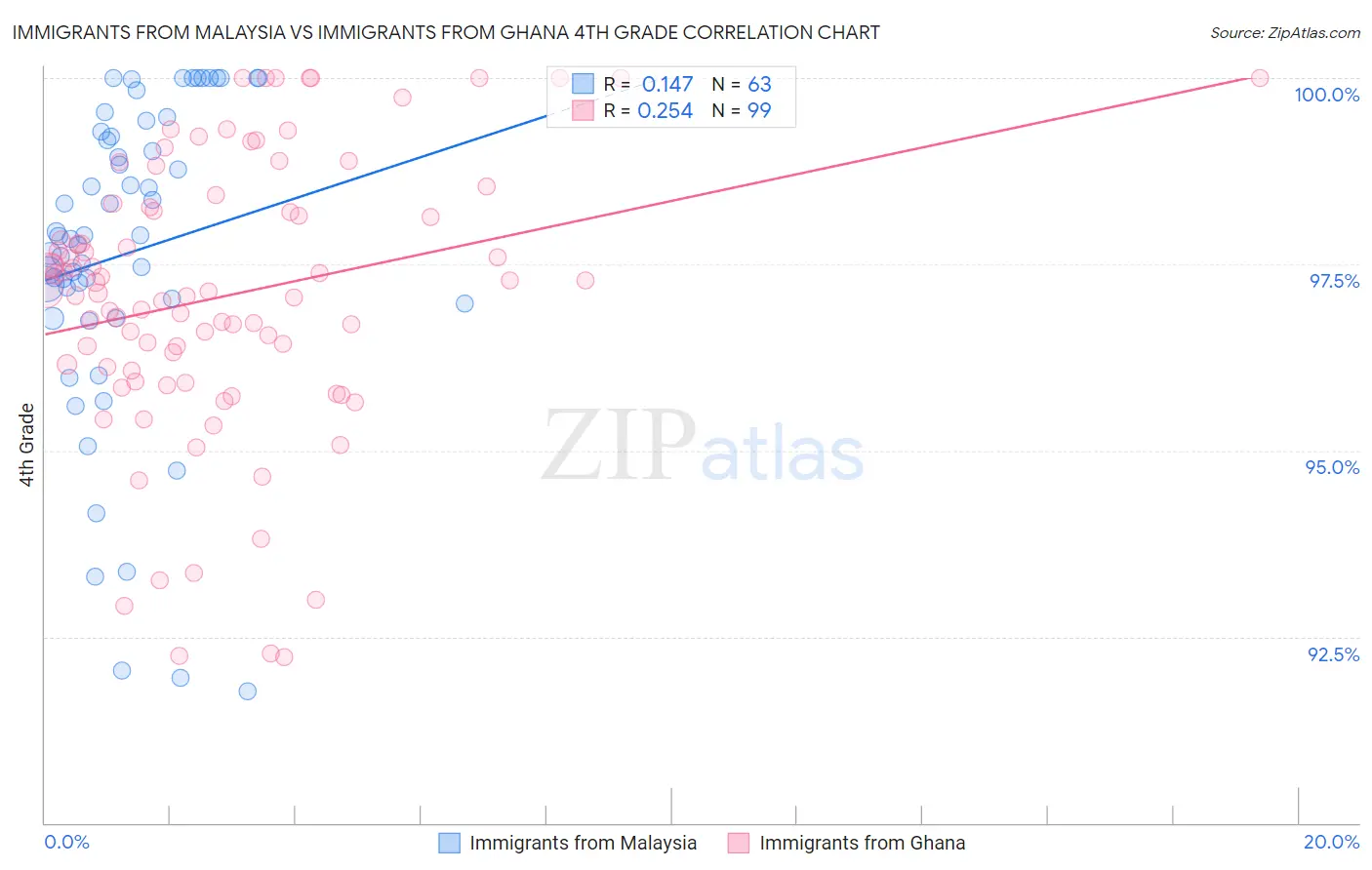 Immigrants from Malaysia vs Immigrants from Ghana 4th Grade