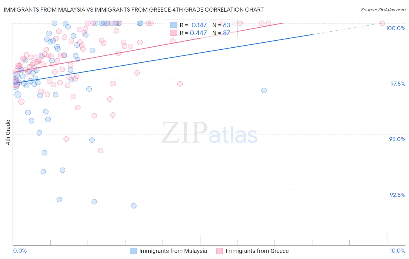 Immigrants from Malaysia vs Immigrants from Greece 4th Grade