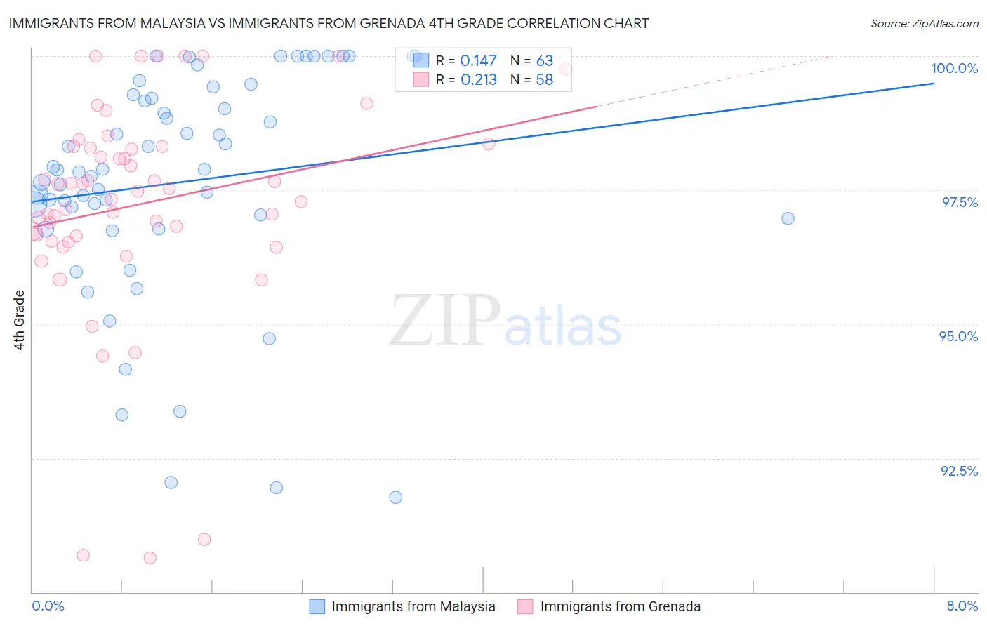 Immigrants from Malaysia vs Immigrants from Grenada 4th Grade