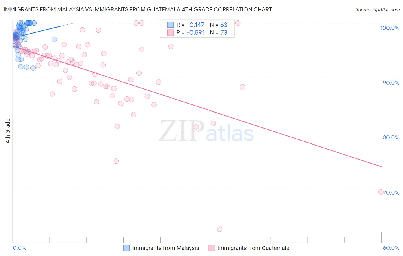 Immigrants from Malaysia vs Immigrants from Guatemala 4th Grade