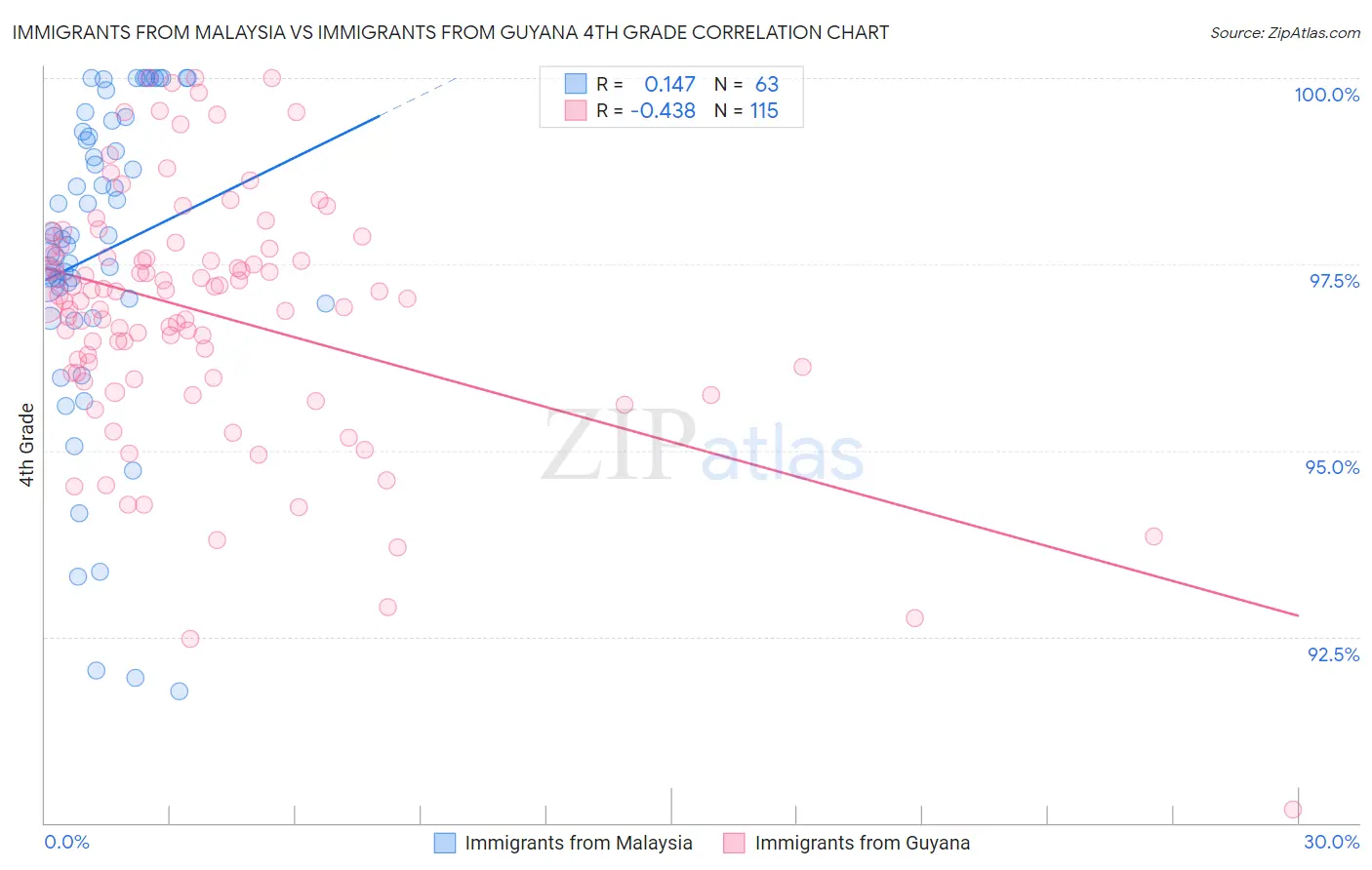 Immigrants from Malaysia vs Immigrants from Guyana 4th Grade