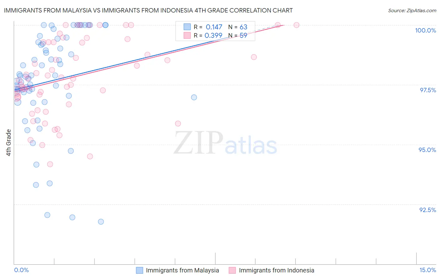 Immigrants from Malaysia vs Immigrants from Indonesia 4th Grade