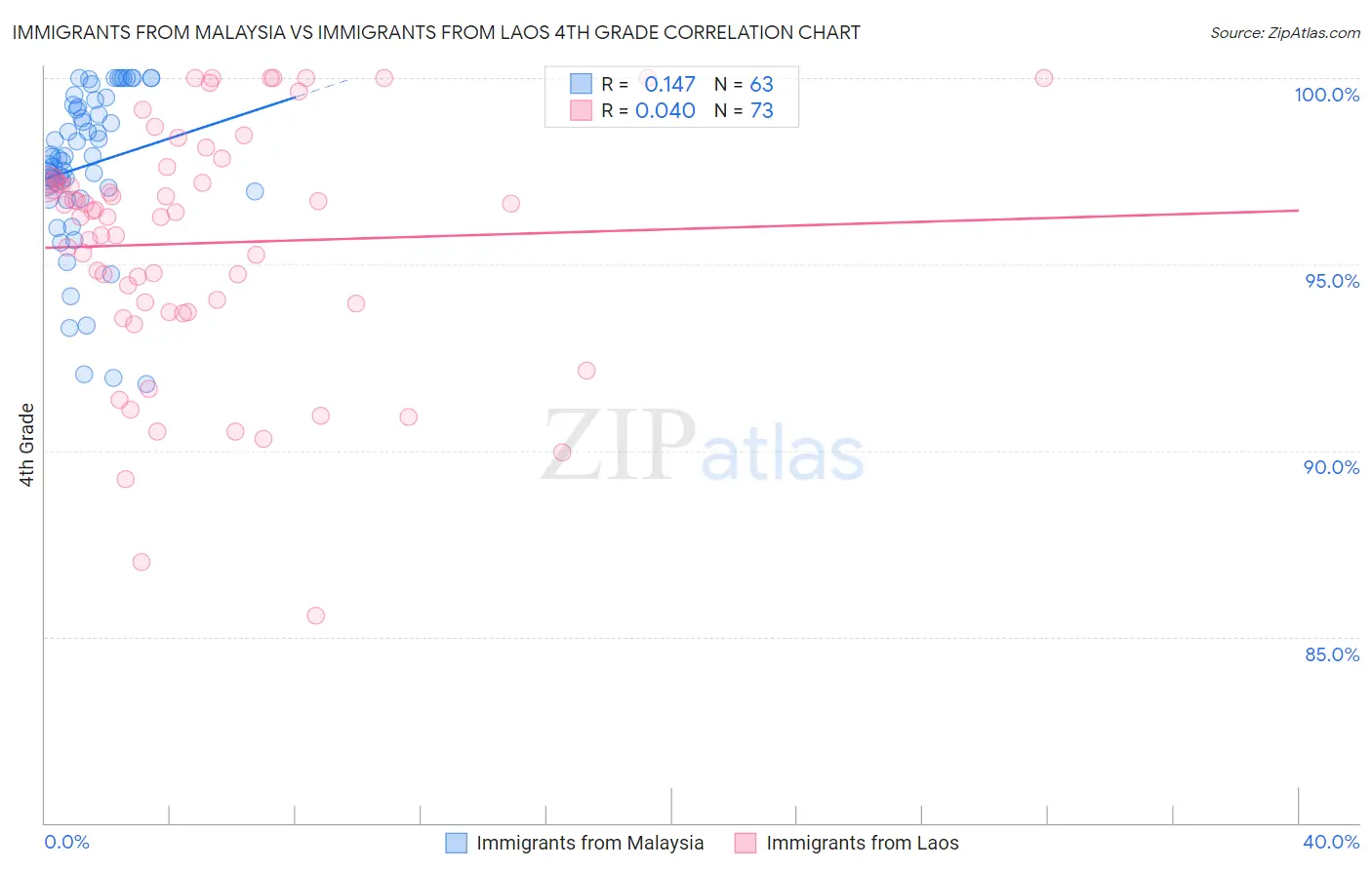 Immigrants from Malaysia vs Immigrants from Laos 4th Grade