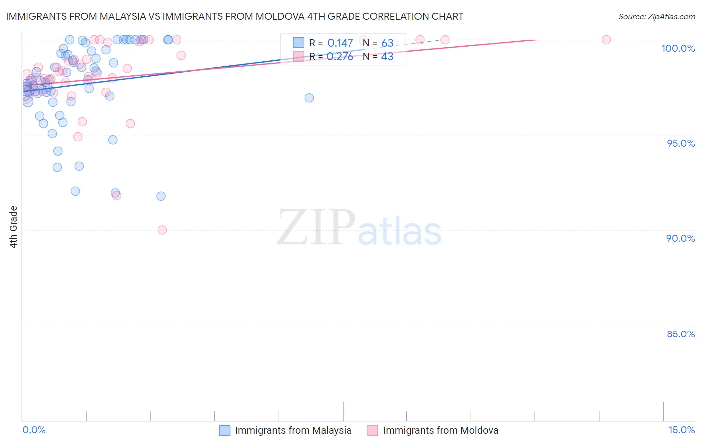 Immigrants from Malaysia vs Immigrants from Moldova 4th Grade