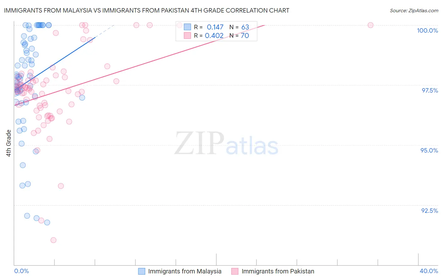 Immigrants from Malaysia vs Immigrants from Pakistan 4th Grade