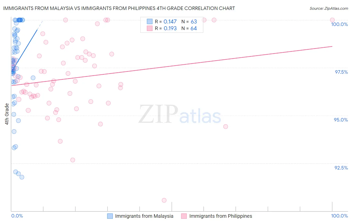 Immigrants from Malaysia vs Immigrants from Philippines 4th Grade